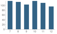 Number of Students Per Grade For Michigan Center High School (Junior / Senior)