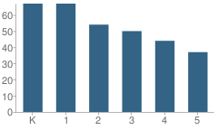 Number of Students Per Grade For Marquette School