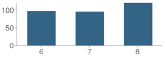 Number of Students Per Grade For Negaunee Middle School