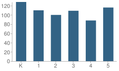 Number of Students Per Grade For Lakeview School