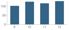 Number of Students Per Grade For Negaunee High School