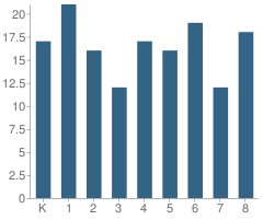 Number of Students Per Grade For Nottawa Community School