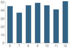 Number of Students Per Grade For Ontonagon Area High School (Junior / Senior)