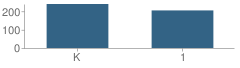 Number of Students Per Grade For Orchard View Early Elementary School