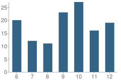 Number of Students Per Grade For Owendale-Gagetown High School (Junior / Senior)