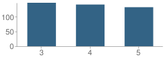 Number of Students Per Grade For Pennfield Central School