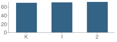 Number of Students Per Grade For Pennfield North School