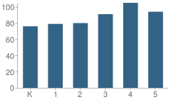 Number of Students Per Grade For Tonda Elementary School