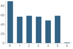 Number of Students Per Grade For Woodland Elementary School