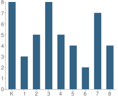 Number of Students Per Grade For Powell Township (Twp) Elementary School
