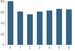 Number of Students Per Grade For Reynolds Elementary School