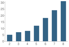 Number of Students Per Grade For Elementary Day Treatment-Ashcroft School