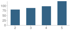 Number of Students Per Grade For Stuckey Elementary School