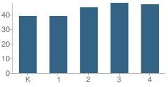 Number of Students Per Grade For Mcmillan Elementary School