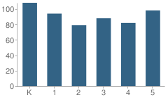 Number of Students Per Grade For Lakes Elementary School
