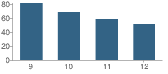 Number of Students Per Grade For Rudyard High School