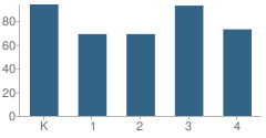 Number of Students Per Grade For Jeffers Elementary School