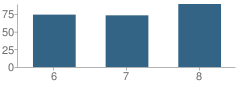Number of Students Per Grade For Springport Middle School