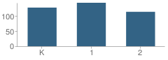 Number of Students Per Grade For Wall School
