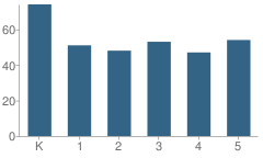 Number of Students Per Grade For Andrews Elementary School