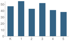 Number of Students Per Grade For Norton Elementary School