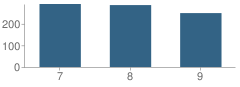 Number of Students Per Grade For Davis Junior High School