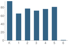 Number of Students Per Grade For Sunset Lake Elementary School
