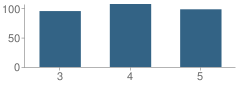 Number of Students Per Grade For North Elementary School