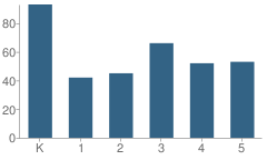 Number of Students Per Grade For Pine Creek Elementary School