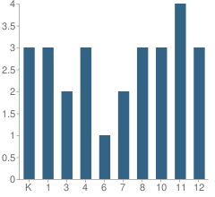 Number of Students Per Grade For Barry Independent School District (ISD) Special Education