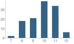 Number of Students Per Grade For Holy Cross Children's Services (Boysville) School