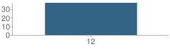 Number of Students Per Grade For White Bear Transition Plus Program School