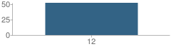 Number of Students Per Grade For Robbinsdale Transition Center School
