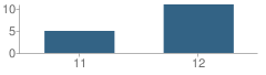 Number of Students Per Grade For Is the Alternative Program (Tap) School