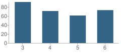 Number of Students Per Grade For Warroad Upper Elementary (3-6) School