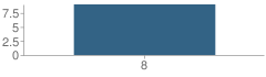 Number of Students Per Grade For Central Middle Alternative (Cmap) School