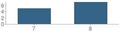 Number of Students Per Grade For East Middle Alternative (Emap) School