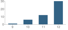 Number of Students Per Grade For Csec Area Learning Center (Alc) Westonka School