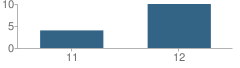 Number of Students Per Grade For Csec Area Learning Center (Alc) C Ind School