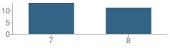 Number of Students Per Grade For Runestone Middle Area Learning Center (Alc) (Alex) School
