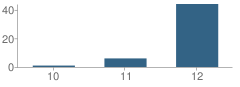 Number of Students Per Grade For Prairie Center Area Learning Center (Alc) School