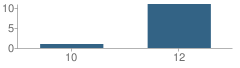 Number of Students Per Grade For Area Learning Center (Alc) Prairie Center Alternative Intermediate School