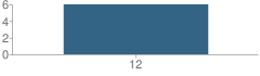 Number of Students Per Grade For Area Learning Center (Alc) Armstrong High School - Intermediate School