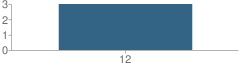 Number of Students Per Grade For 279 Osseo Ic Area Learning Center (Alc) School