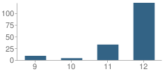 Number of Students Per Grade For 279 Osseo High School Area Learning Center (Alc)