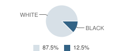 270 Hopkins West Jr High Area Learning Center (Alc) School Student Race Distribution