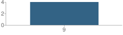 Number of Students Per Grade For 270 Hopkins North Jr High Area Learning Center (Alc) School