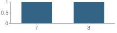 Number of Students Per Grade For Wright Technical Center Area Learning Center (Alc) Middle School
