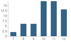 Number of Students Per Grade For Mn River Valley Area Learning Center (Alc)-Seatbased School