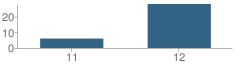 Number of Students Per Grade For Central Mn Area Learning Center (Alc) - Sauk Rapids School